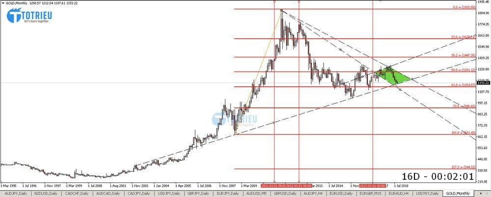 Phân tích Vàng - XAU/USD tuần 38 năm 2018 từ 17/09/2018 đến 23/09/2018
