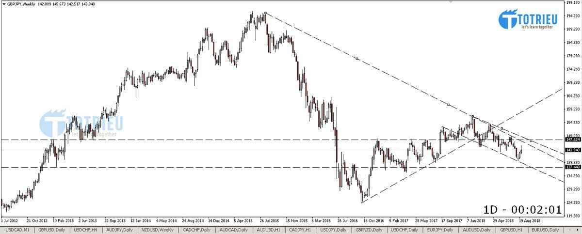 Phân tích GBP/JPY tuần 36 năm 2018 từ 03/09/2018 đến 09/09/2018