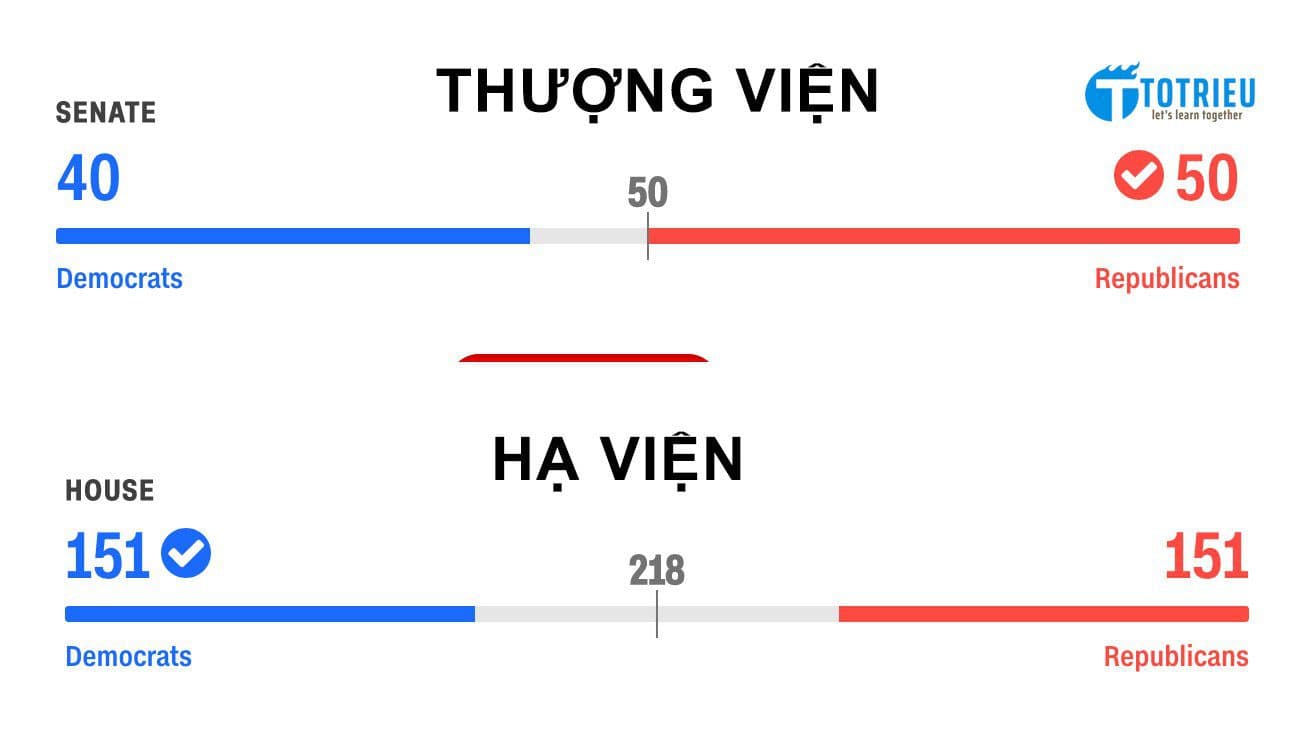 Kết quả cuối cùng Bầu cử giữa nhiệm kỳ Mỹ 2018: Hạ viện - Dân chủ; Thượng viện - Cộng hòa