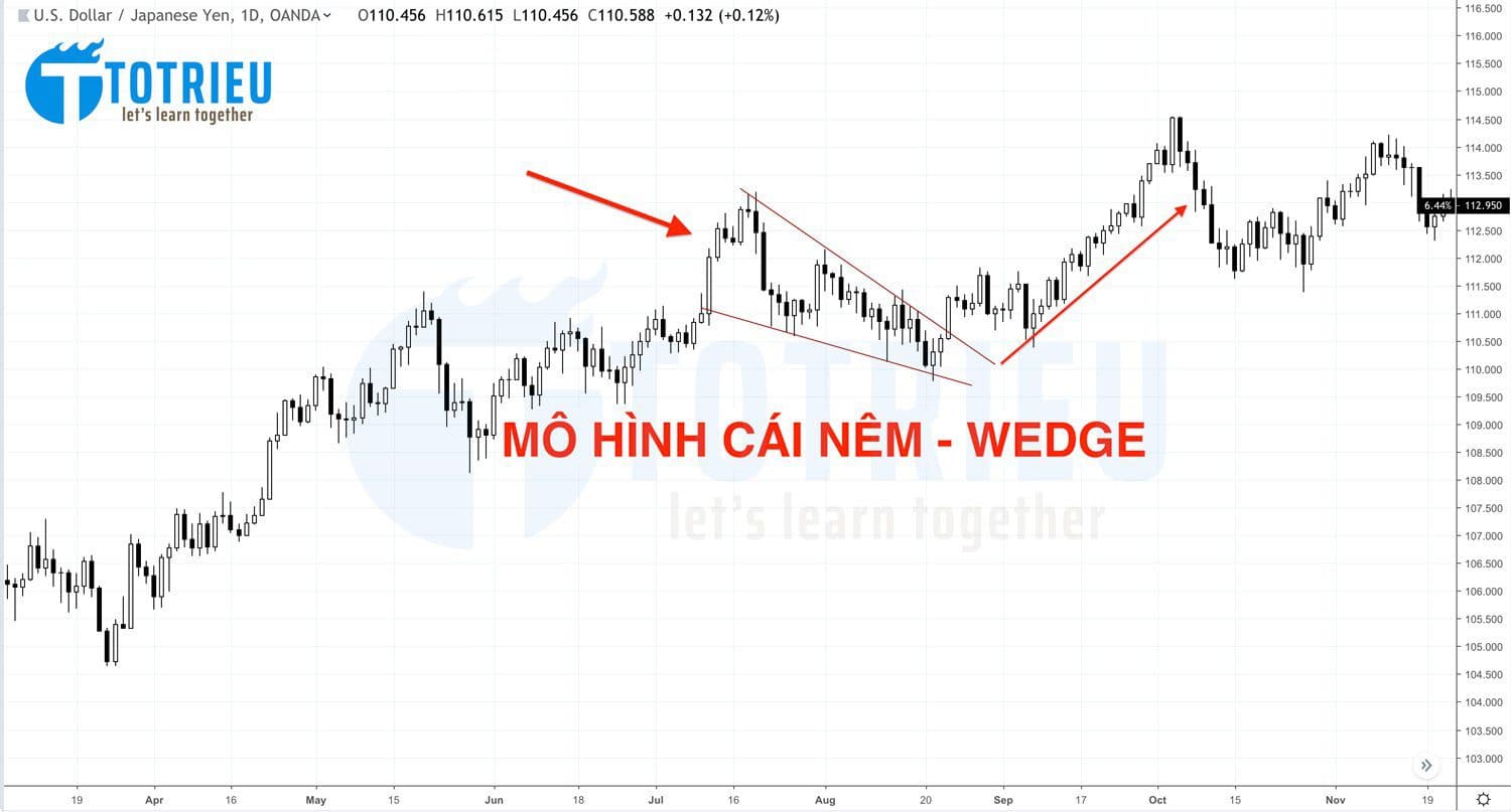 Mô hình cái nêm - WEDGE: Bí quyết nhận dạng và giao dịch với Rising và Falling Wedge