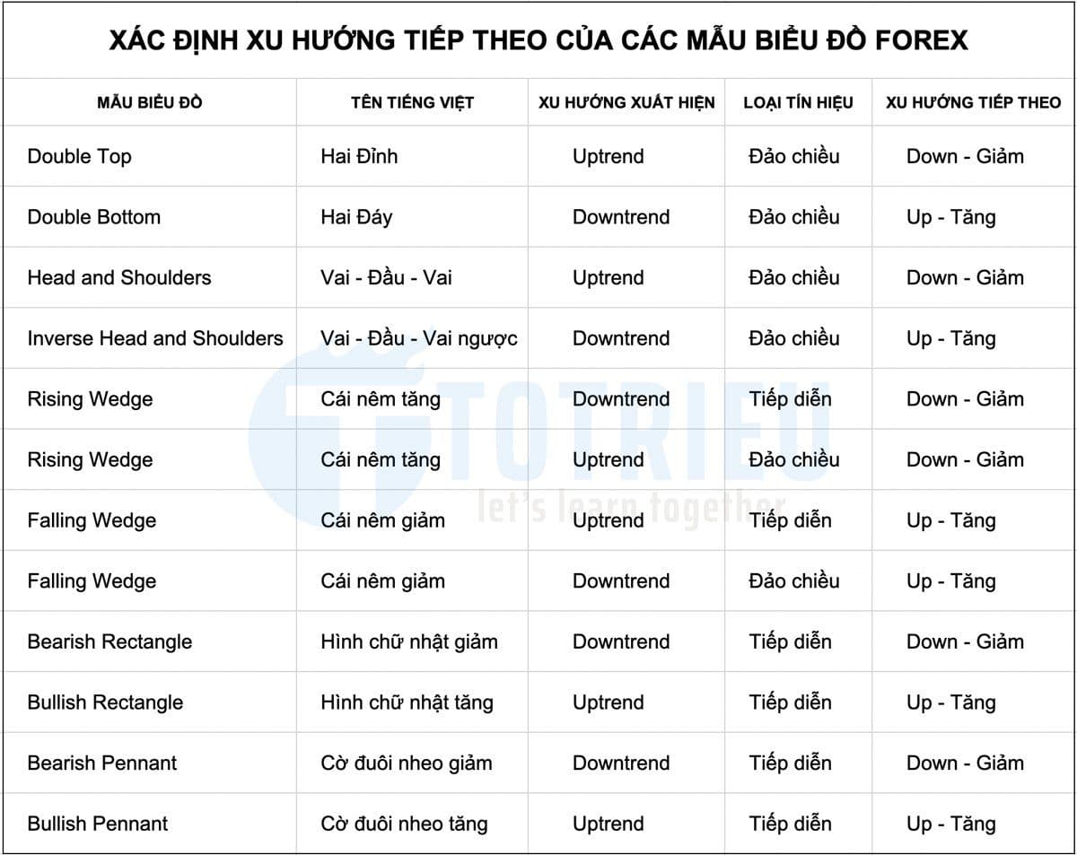 Các Mô hình biểu đồ Forex mẫu