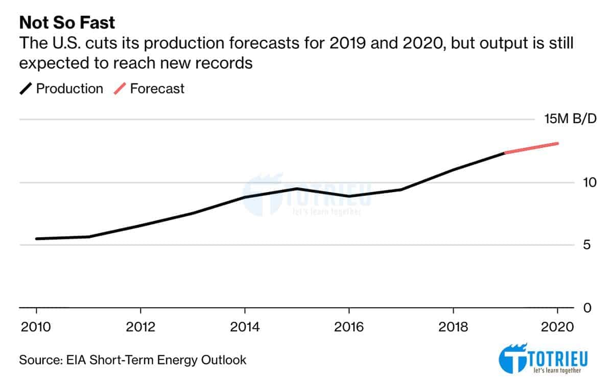 Oil tháng 03 năm 2019: Cập nhật tình hình Cung - Cầu từ thị trường dầu mỏ toàn cầu