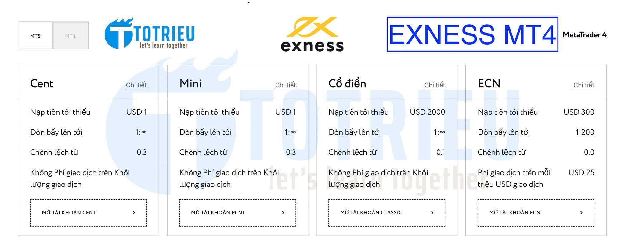 Exness Review 2020 - Tài khoản Forex spread thấp nhất tại Exness (Swap cũng thấp)