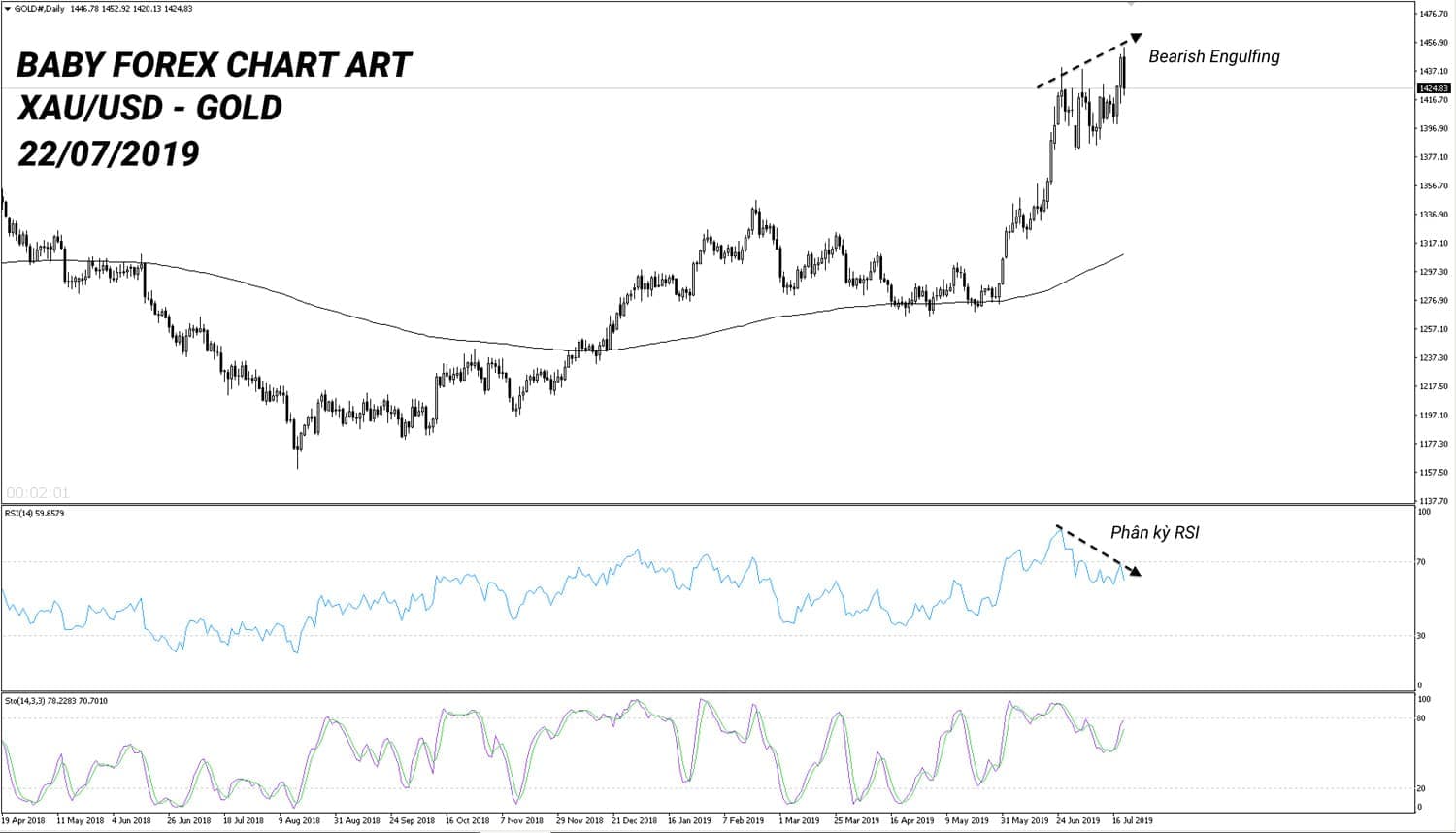 Chart Art: Gold - XAU/USD xuất hiện Bearish Engulfing