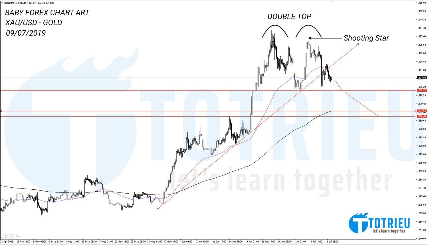 Chart Art: XAU/USD - Gold Double Tops phá trendline