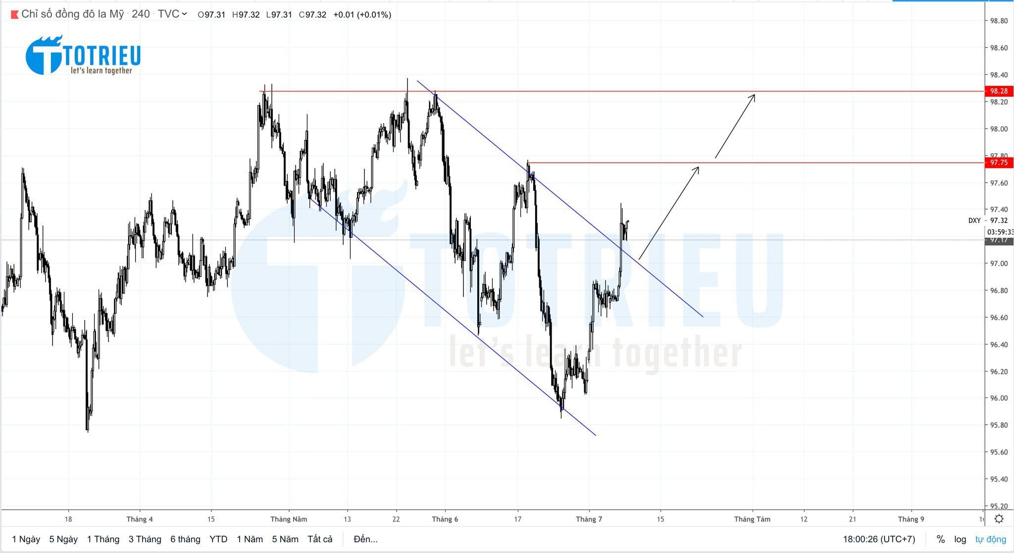 Phân tích cơ bản USD và Phân tích Kỹ thuật US Dollar Index tuần 28 năm 2019 (08 – 12/07/2019)