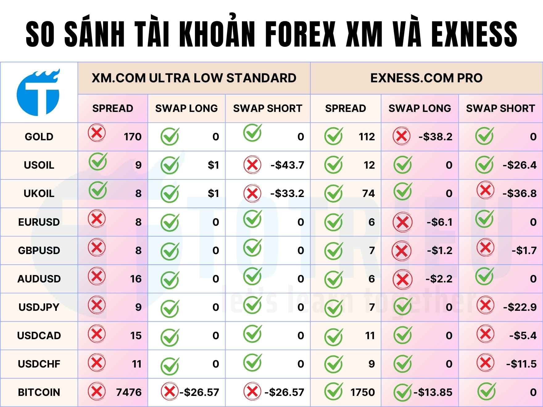 So sánh tài khoản Forex Exness và XM loại tài khoản nào có lợi và tiết kiệm nhất với Traders?