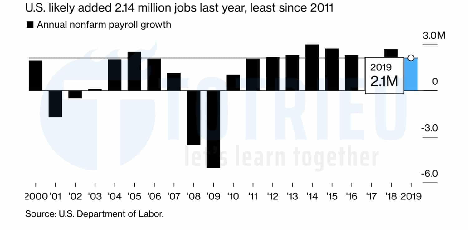 Nonfarm Payrolls tháng 01/2020: Số liệu dự báo của các tổ chức tài chính hàng đầu