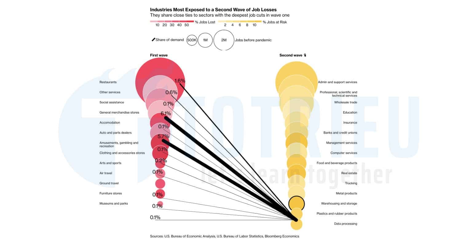 Nonfarm Payrolls tháng 06-2020: Sẽ là câu trả lời cho làn sóng mất việc thứ hai