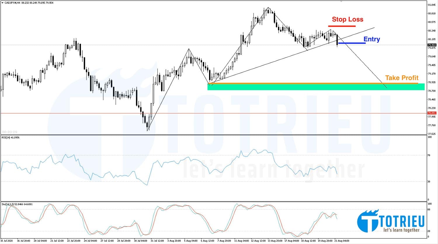 Chart Art ngày 21-08-2020: Mô hình Vai - Đầu - Vai trên CADJPY và GBPAUD