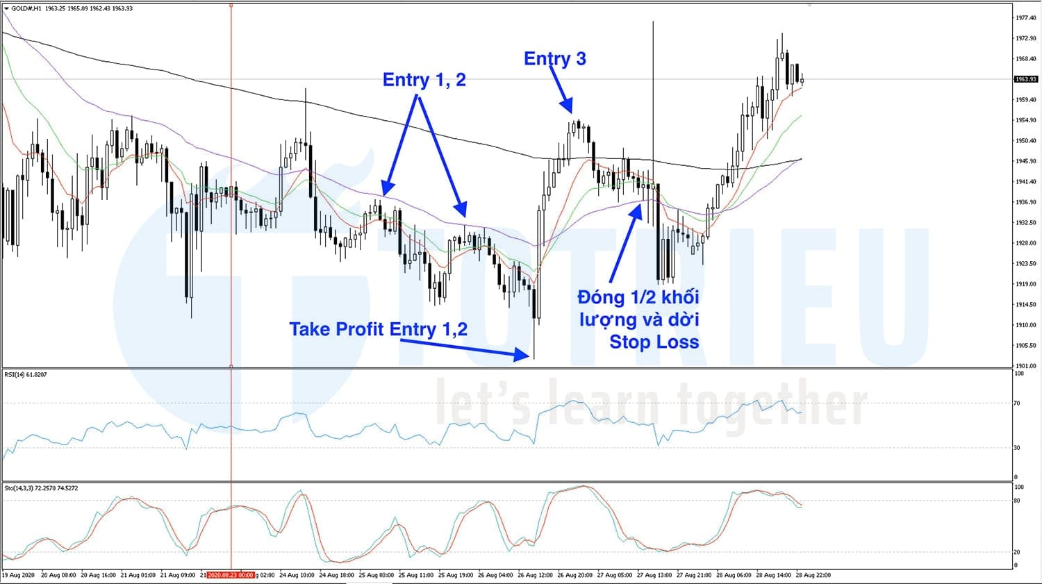 Gold - Forex Recap và Tổng kết giao dịch tuần 35 năm 2020: Sóng gió vẫn chưa dừng