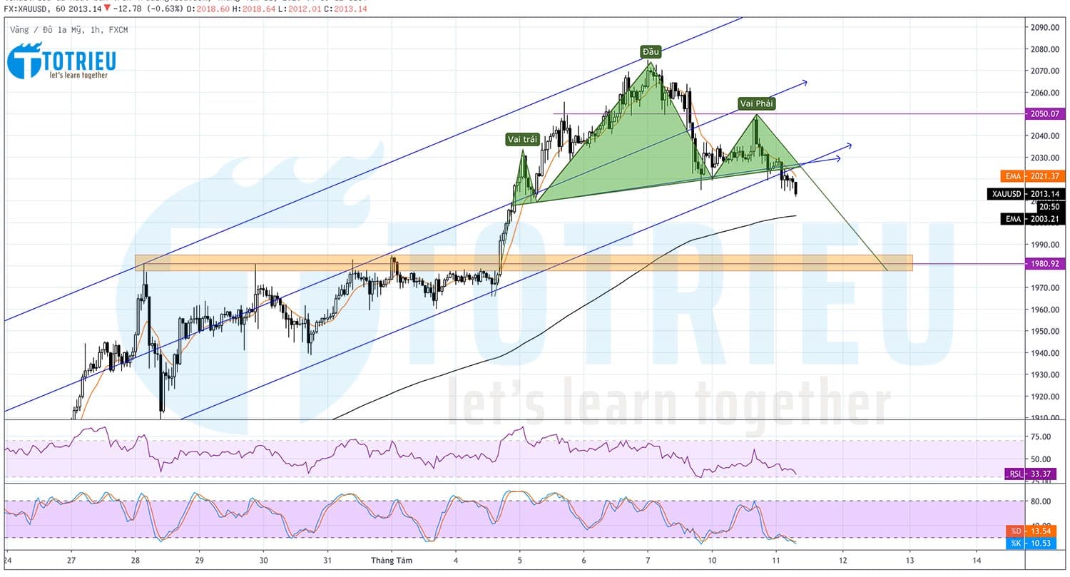 Giá Vàng - XAUUSD ngày 11-08-2020: Mô hình Vai - Đầu - Vai