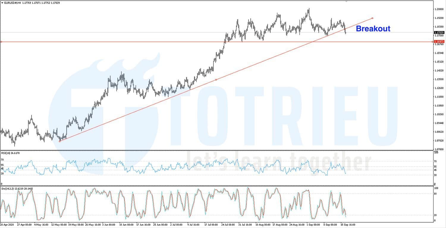 Chiến lược giao dịch EURUSD ngày 17-09-2020: Breakout Trendline