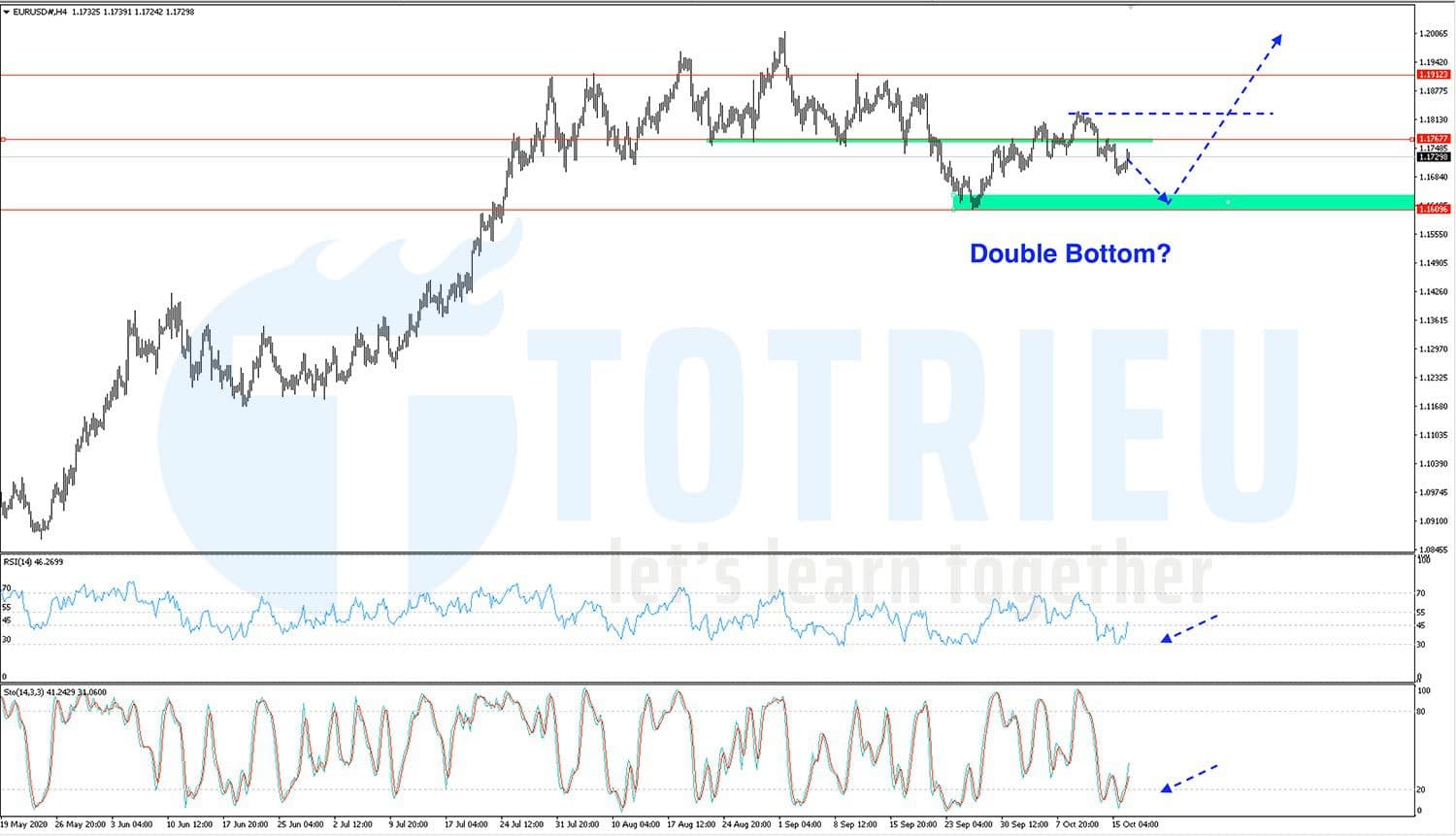 Chiến lược giao dịch EURUSD tháng 10 năm 2020: Double Bottom trong xu hướng tăng?