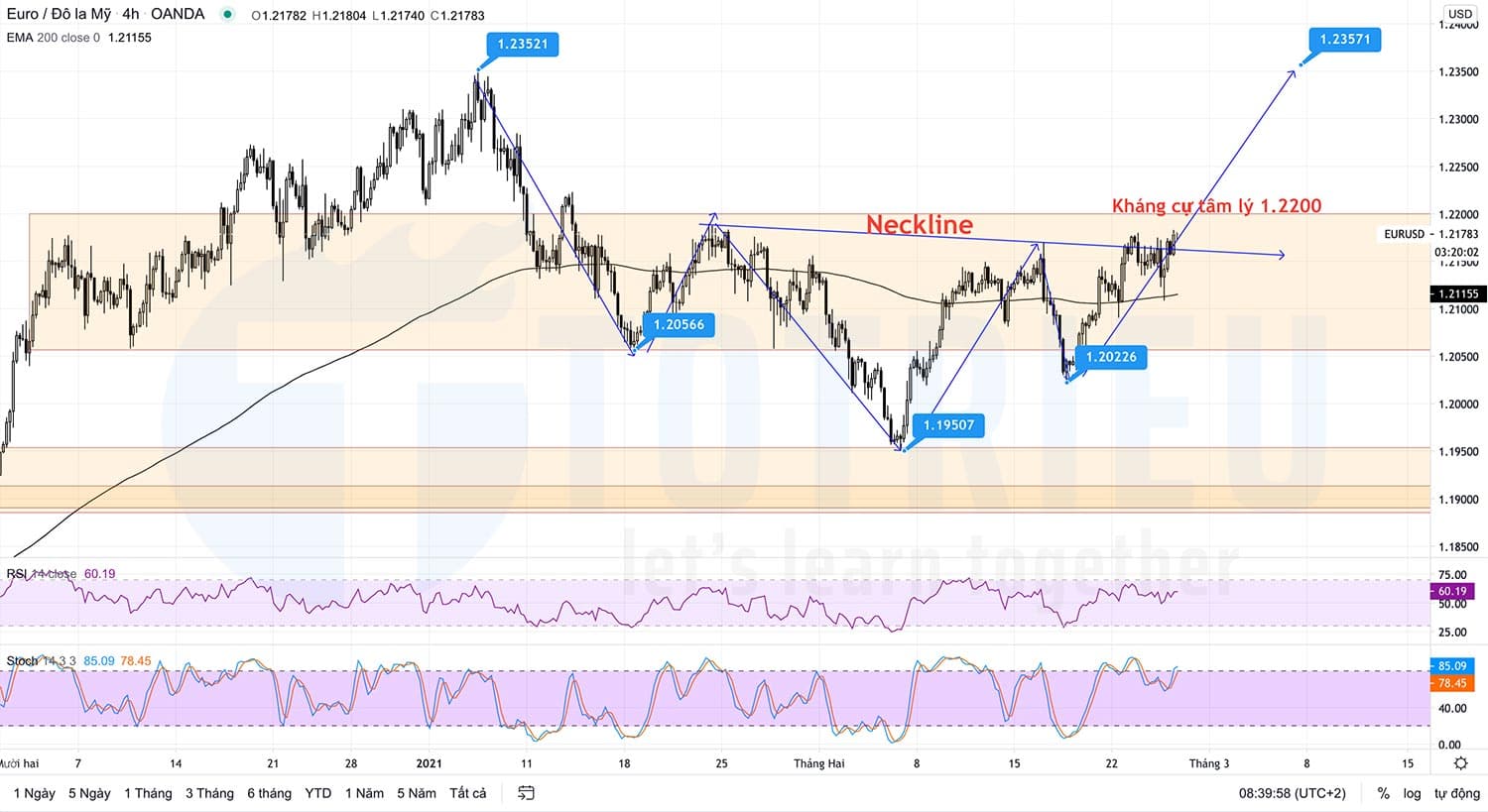 EURUSD ngày 25-02-2021: Sideway hay Vai - Đầu - Vai ngược?