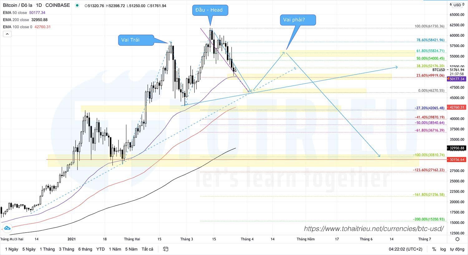 Bitcoin - BTCUSD ngày 26-03-2021: Kiểm tra hỗ trợ trung hạn EMA50