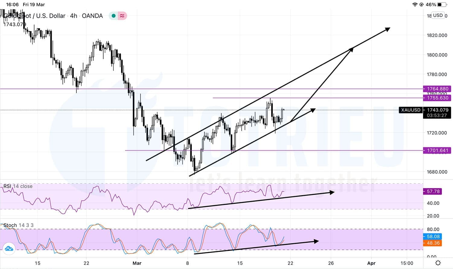 Giá Vàng - XAUUSD ngày 19-03-2021: Phe Bull chưa từ bỏ mục tiêu