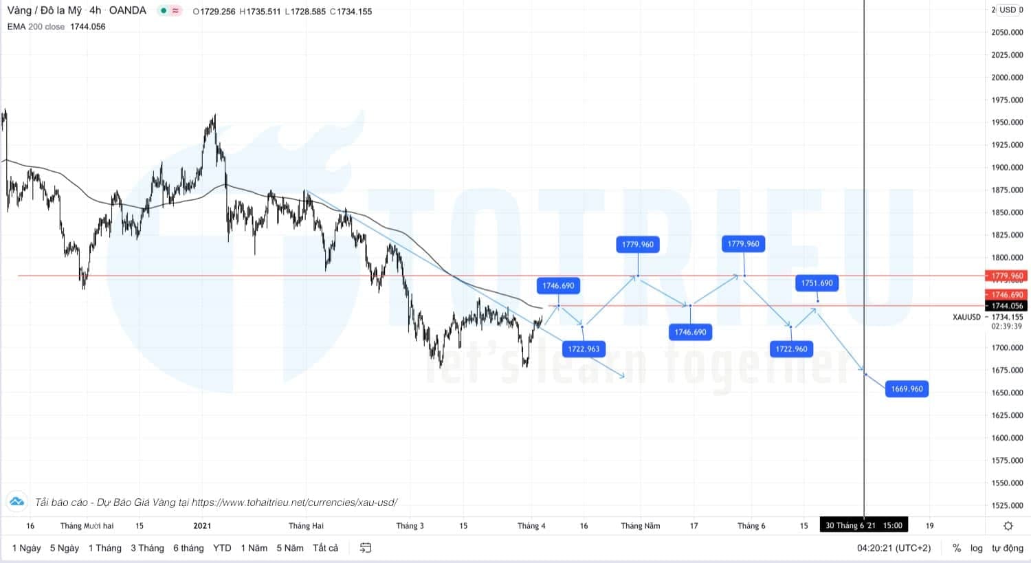 Dự Báo Xu hướng Giá Vàng - XAUUSD Quý 2 năm 2021
