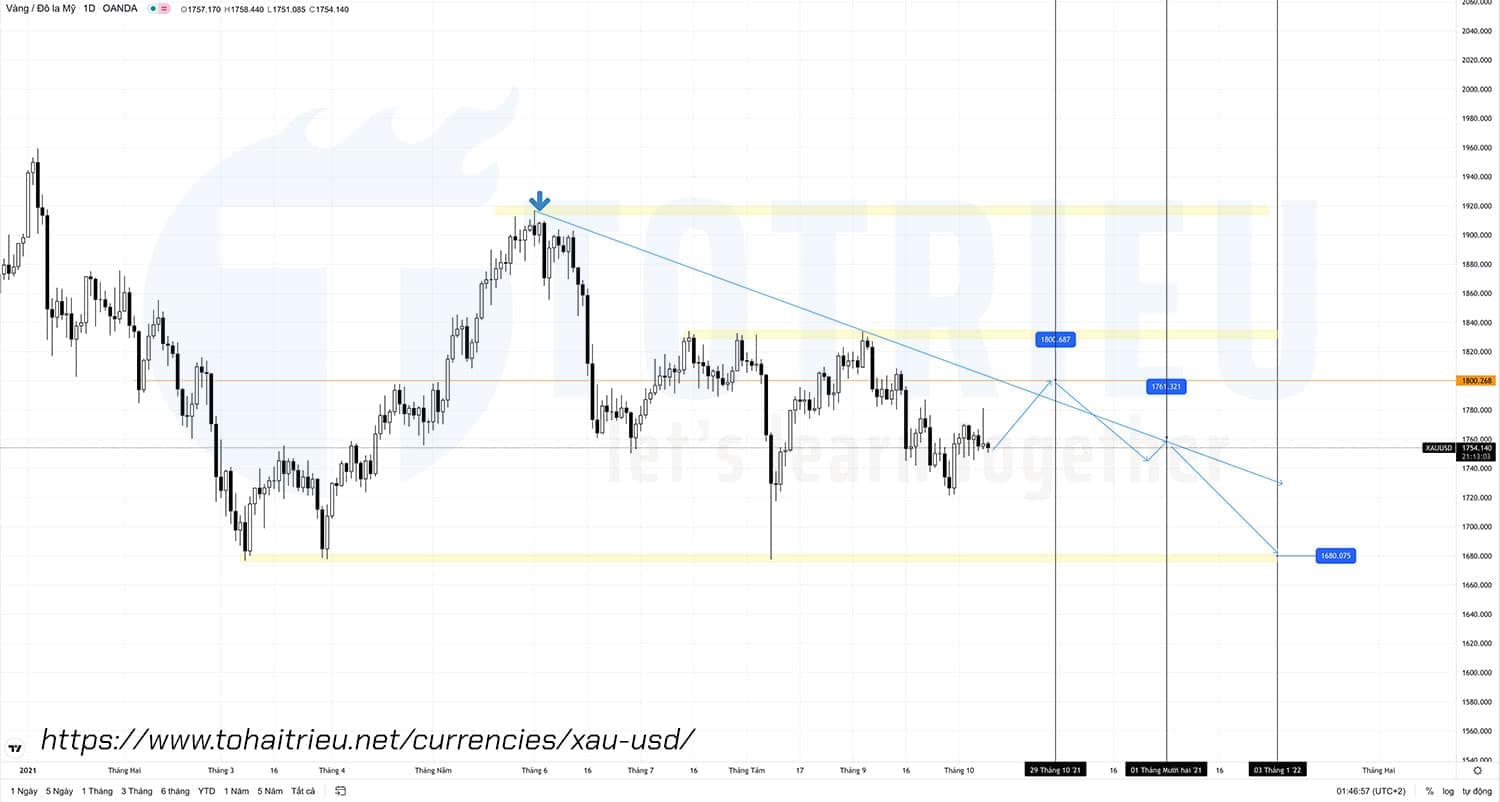 Dự báo xu hướng Giá Vàng - XAUUSD Quý 4 năm 2021: Giằng co khi rủi ro nửa vời