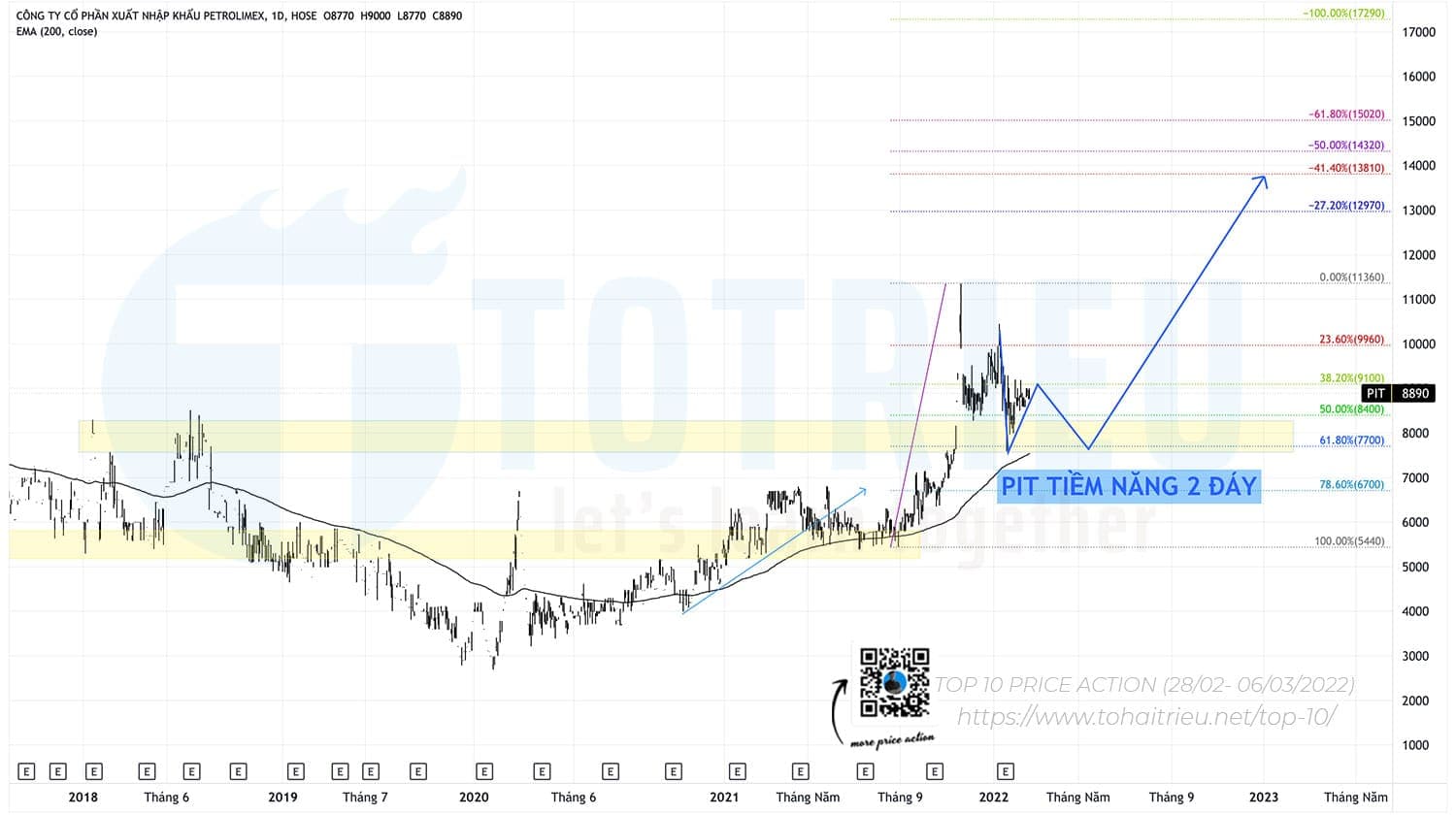 Top 10 Price Action tuần 09 năm 2022 cần chú ý