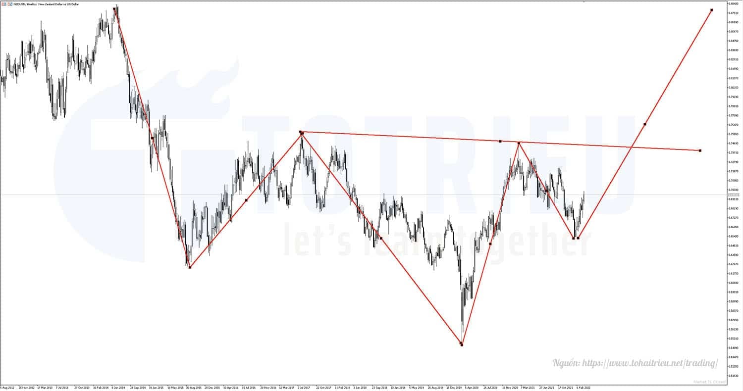 NZDUSD Q2-2022: Vai - Đầu - Vai ngược báo hiệu tăng trong dài hạn?