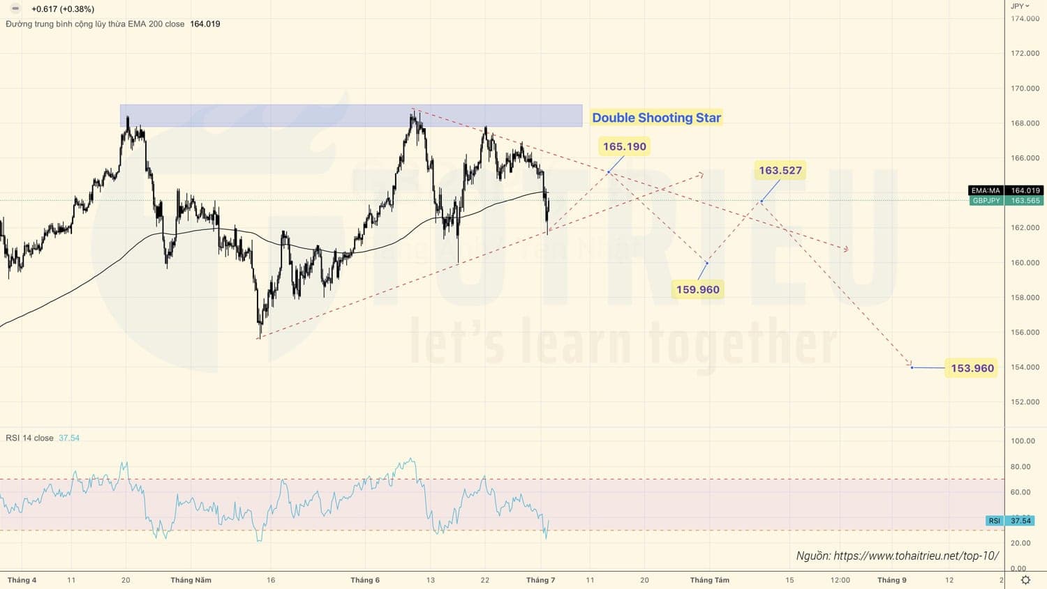 Top 10 Price Action tuần 27 -2022 (04 - 10/07)
