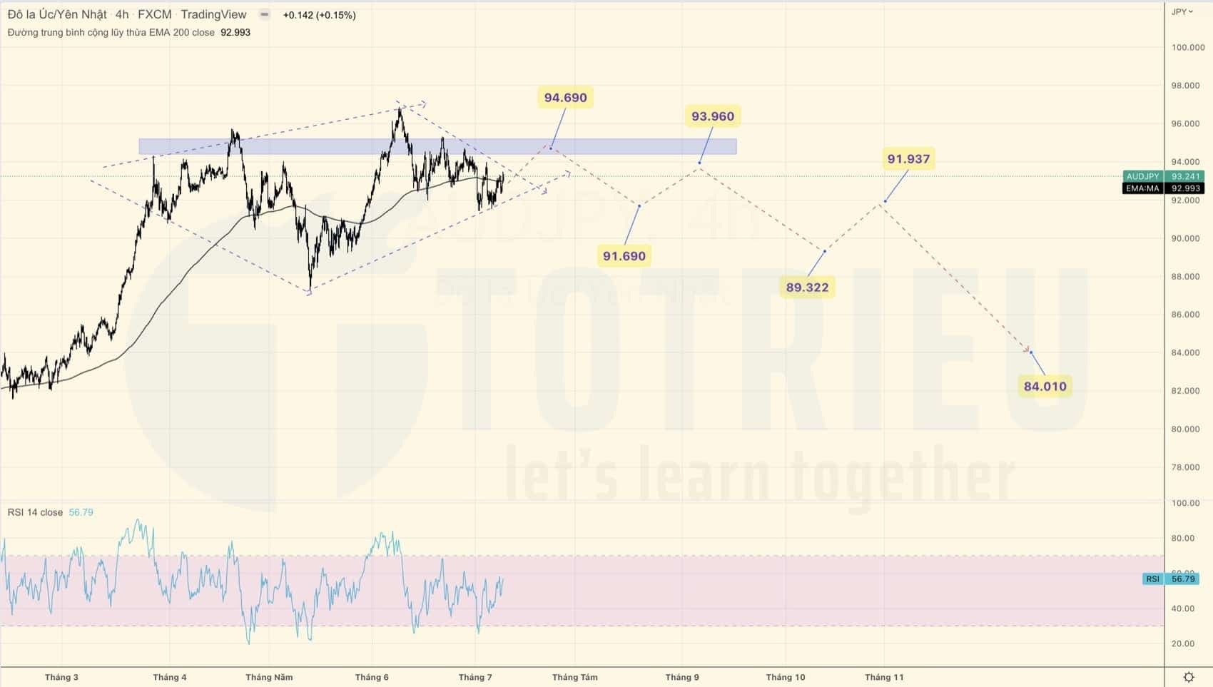 Top 10 Price Action tuần 28-2022 (11 - 17/07)
