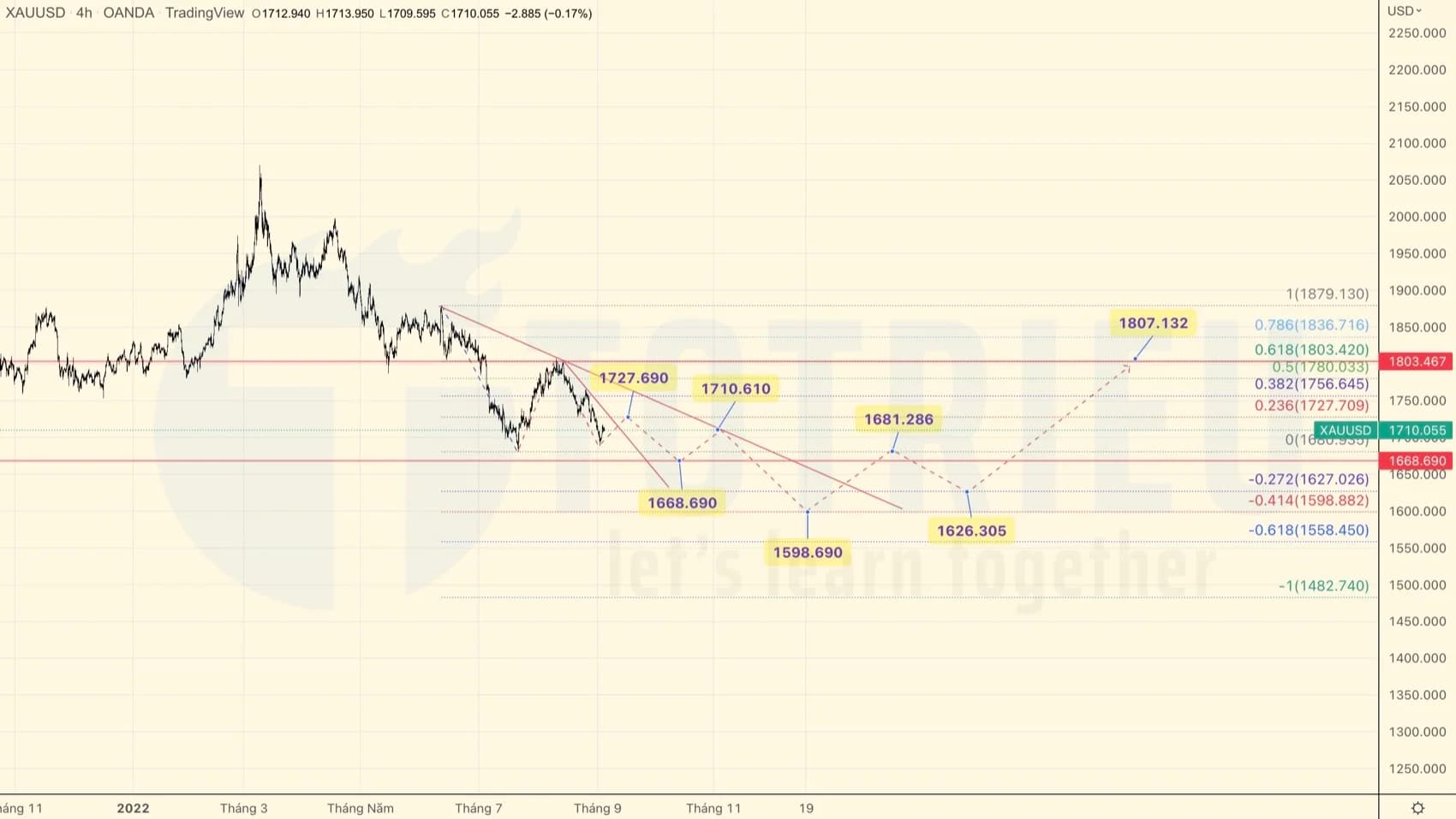 Giá Vàng - XAUUSD tháng 09-2022: Bear chiếm ưu thế, nguy cơ thủng $1700