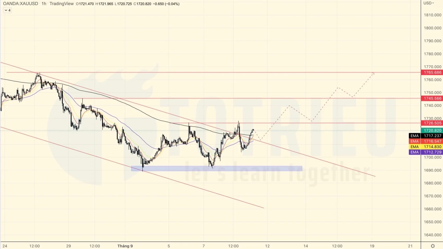 Giá Vàng - XAUUSD ngày 09-09-2022: Tín hiệu phục hồi