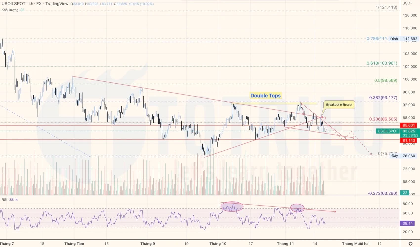 Giá Dầu WTI ngày 17-11-2022: Breakout và đã Re-test, dầu giảm về $80!?