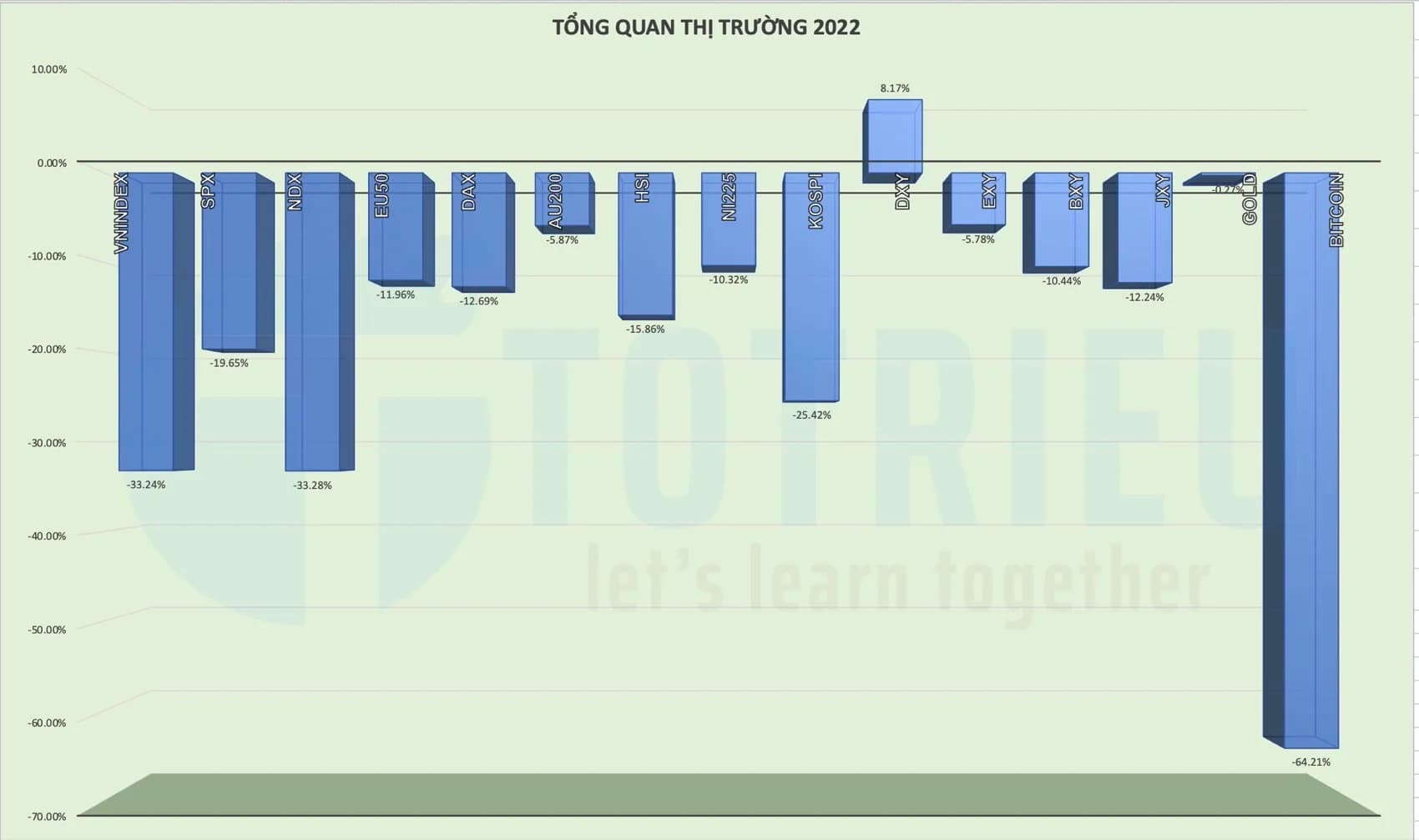 Tổng kết thị trường 2022: VNINDEX bét bảng, Vàng giữ giá, USD là tài sản duy nhất sinh lời