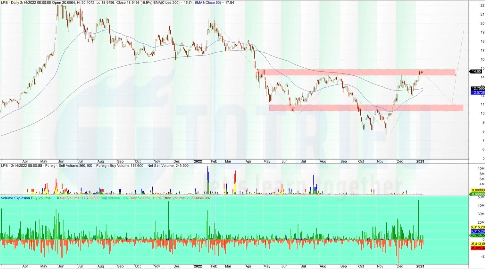 Top 10 Price Action tuần 03-2023 (16 - 22/01)