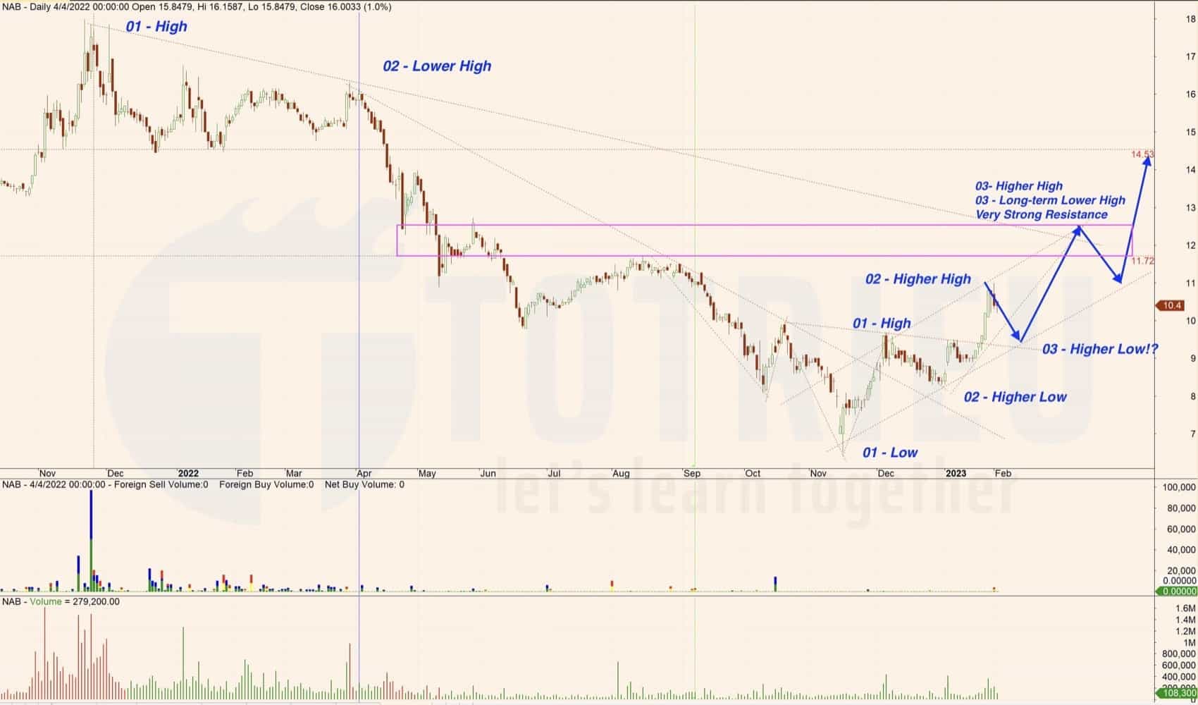 Cổ phiếu NAB tuần 05-2023: Điều chỉnh là cơ hội tham gia thị trường