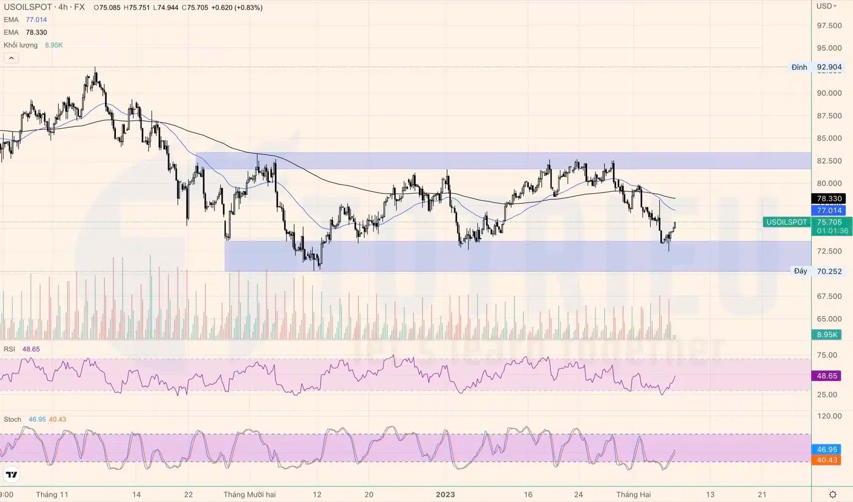 Giá dầu WTI ngày 07-02-2023: Sideway trung hạn, Bullish Engulfing