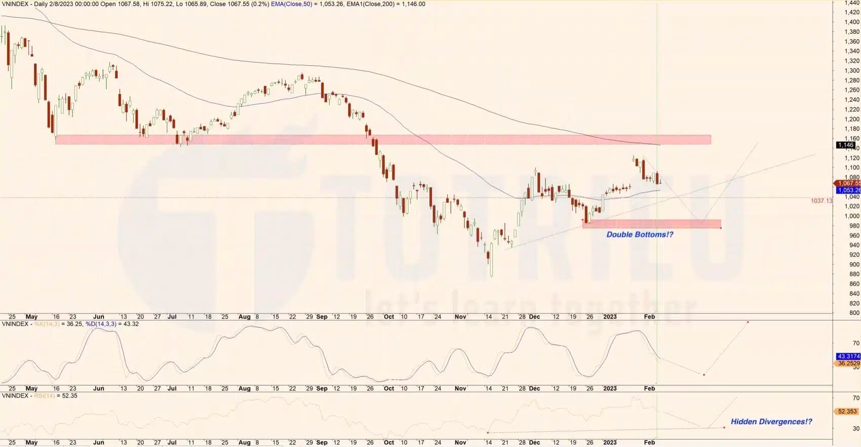 Chứng khoán tuần 06-2023: Chờ VNINDEX xác nhận hỗ trợ 1038 và 03 mã cổ phiếu nên theo dõi