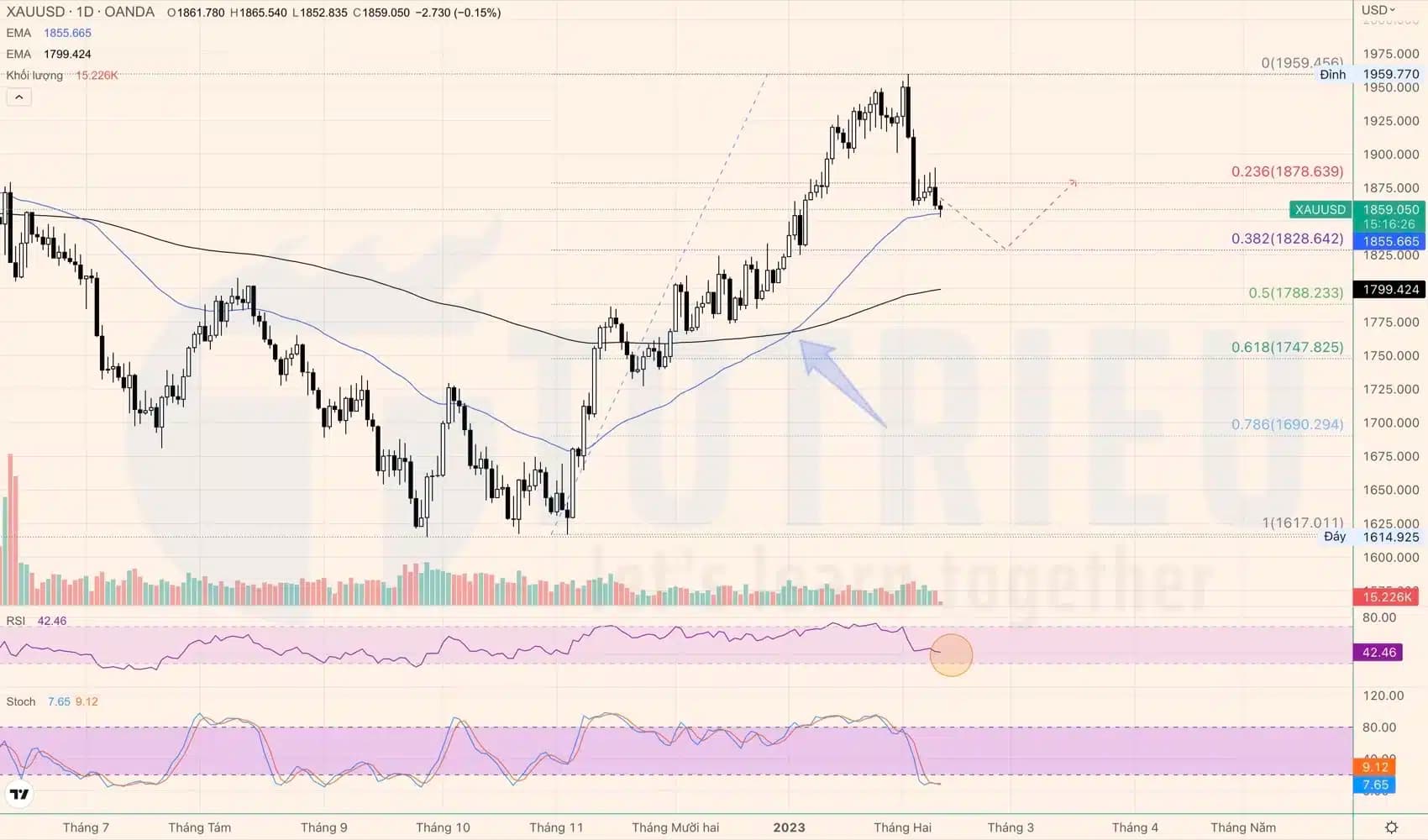 Giá Vàng - XAUUSD ngày 10-02-2023: Shooting Star xuất hiện, tiếp tục điều chỉnh!?