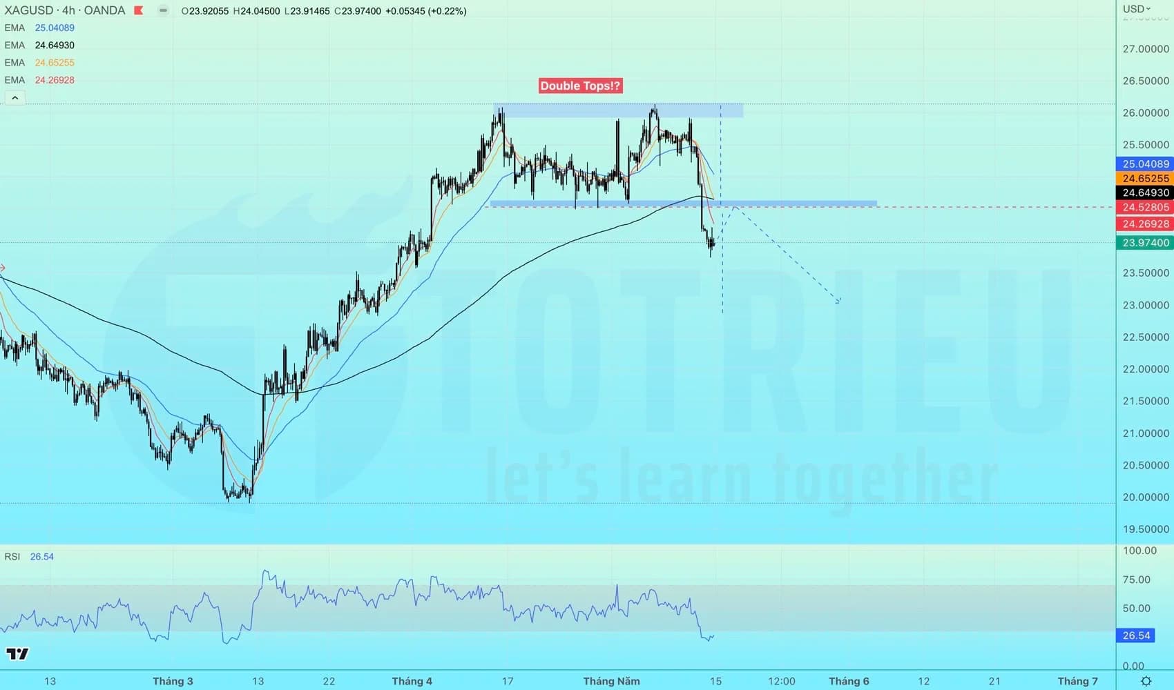 10 tín hiệu Price Action MẠNH NHẤT tuần 20-2023 (15 - 21/05)
