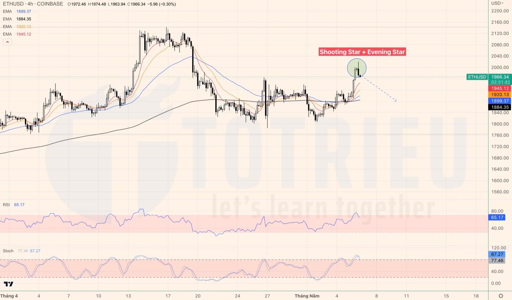 10 tín hiệu Price Action MẠNH NHẤT tuần 19-2023 (08 - 14/05)