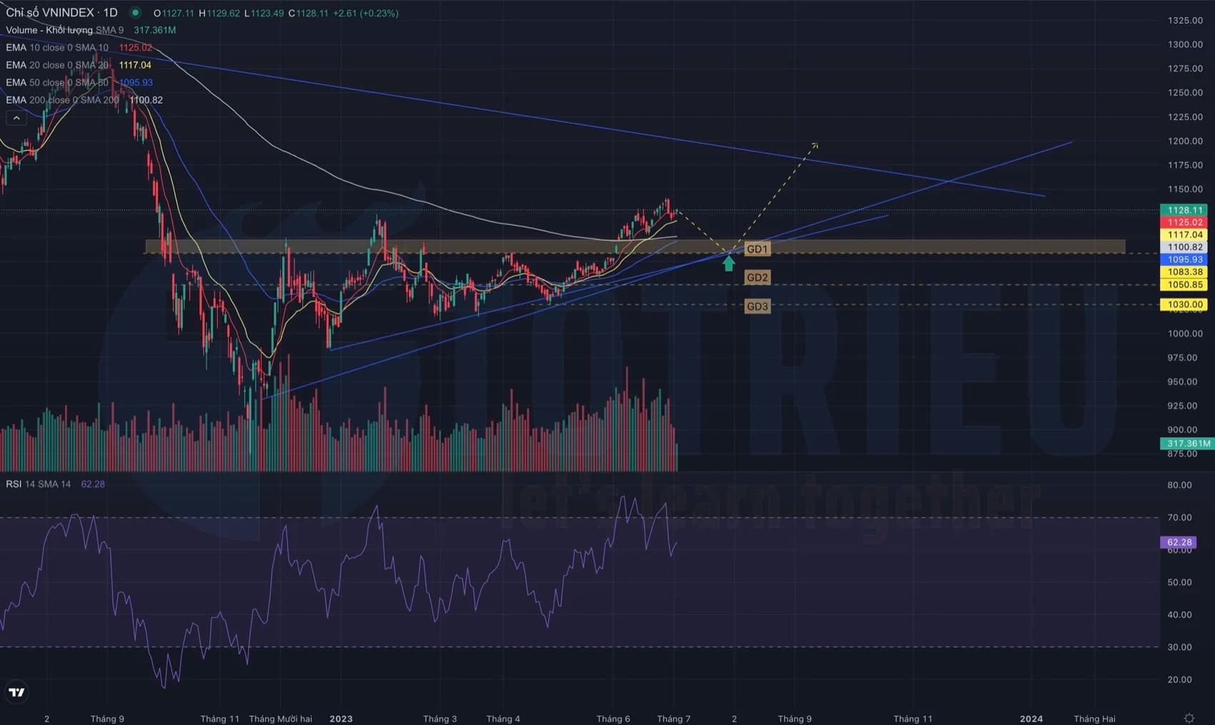 VNINDEX tháng 07-2023: Tín hiệu này sẽ cho điểm chờ mua đáng tin cậy tiếp theo