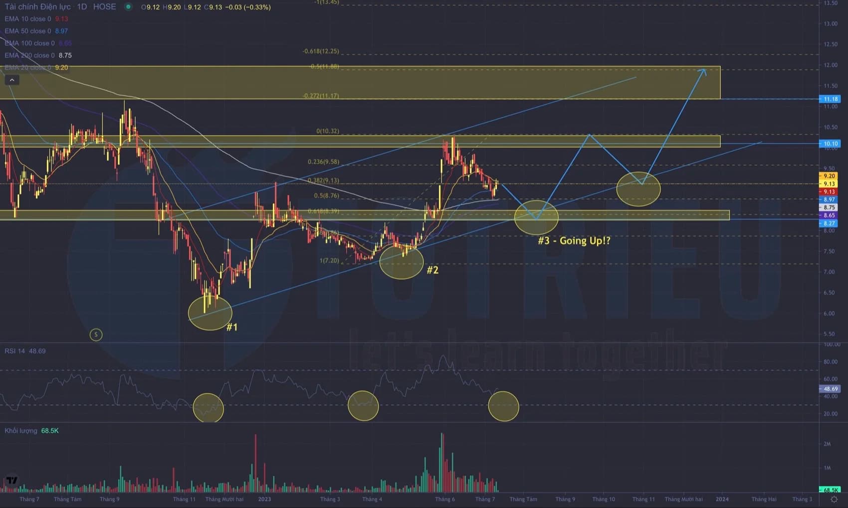 Cổ phiếu EVF Quý 3-2023: Kênh giá tăng cho tín hiệu mua dài hạn