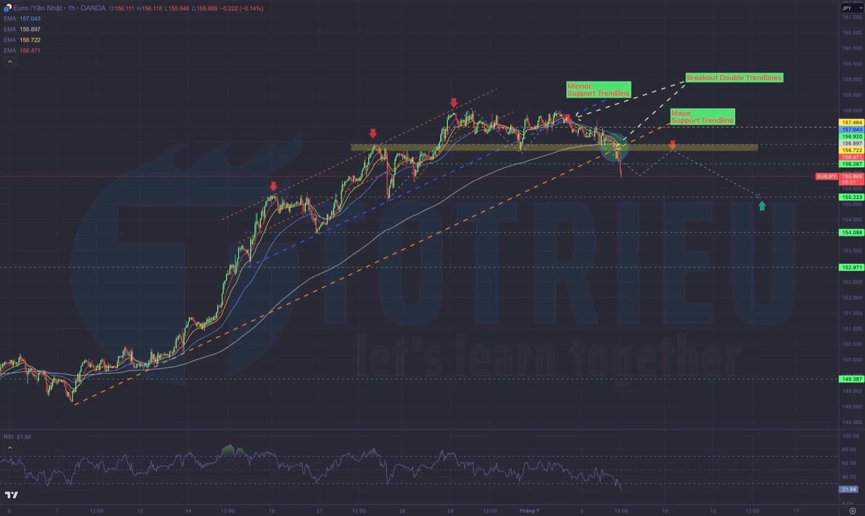 EUR/JPY ngày 06-07-2023: Double Tops phá Trend tăng