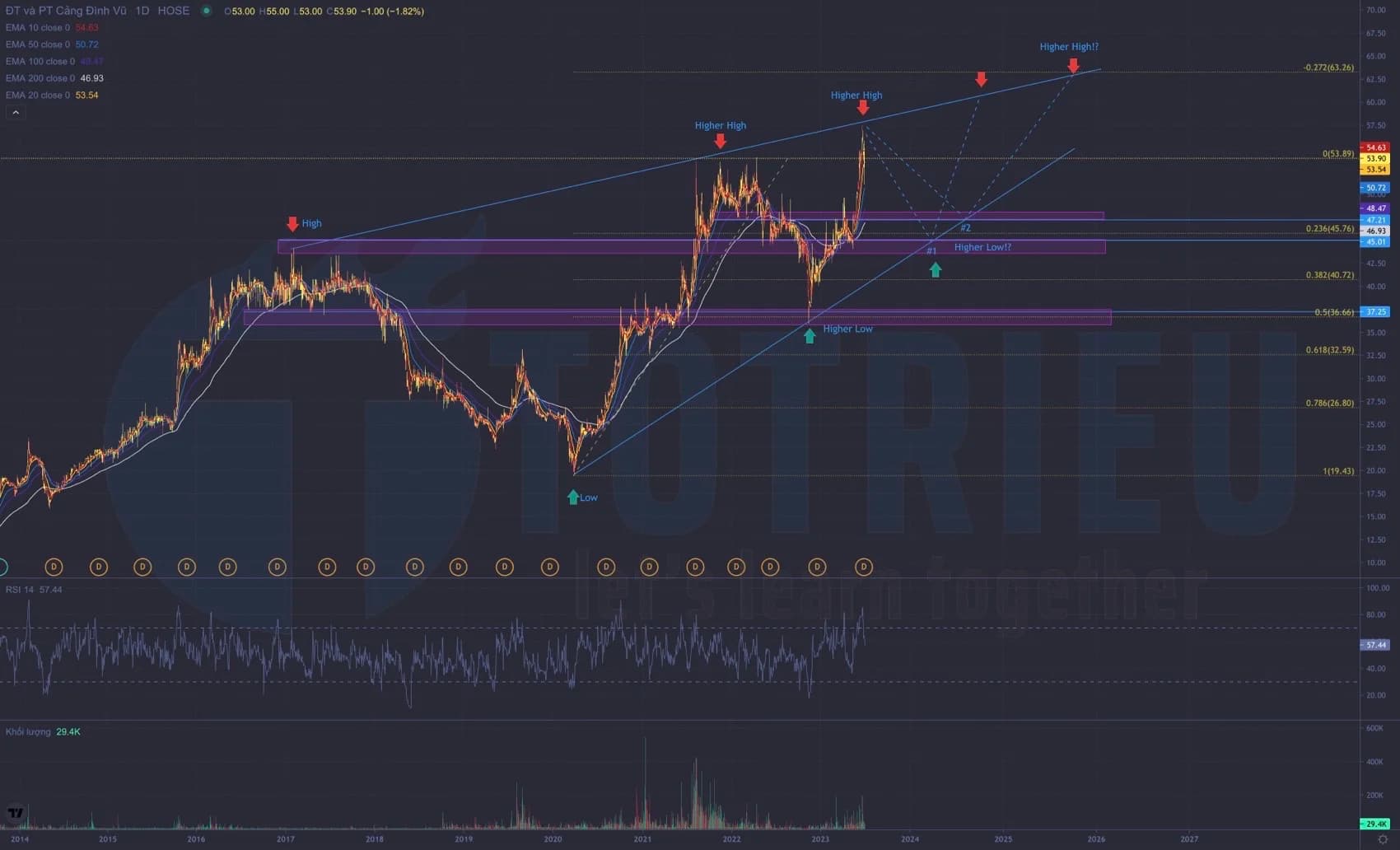 Cổ phiếu DVP năm 2023: Vùng giá này sẽ là hợp lưu, phù hợp đầu tư dài hạn