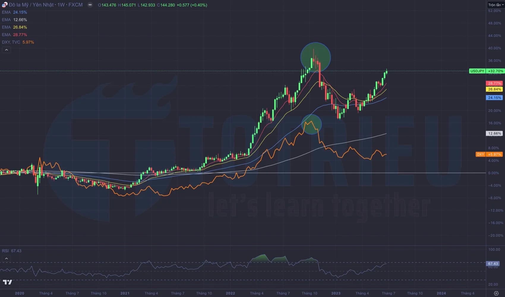 Hai cái nguy cho USD, Ba loại tài sản có Cơ trong Quý 3-2023