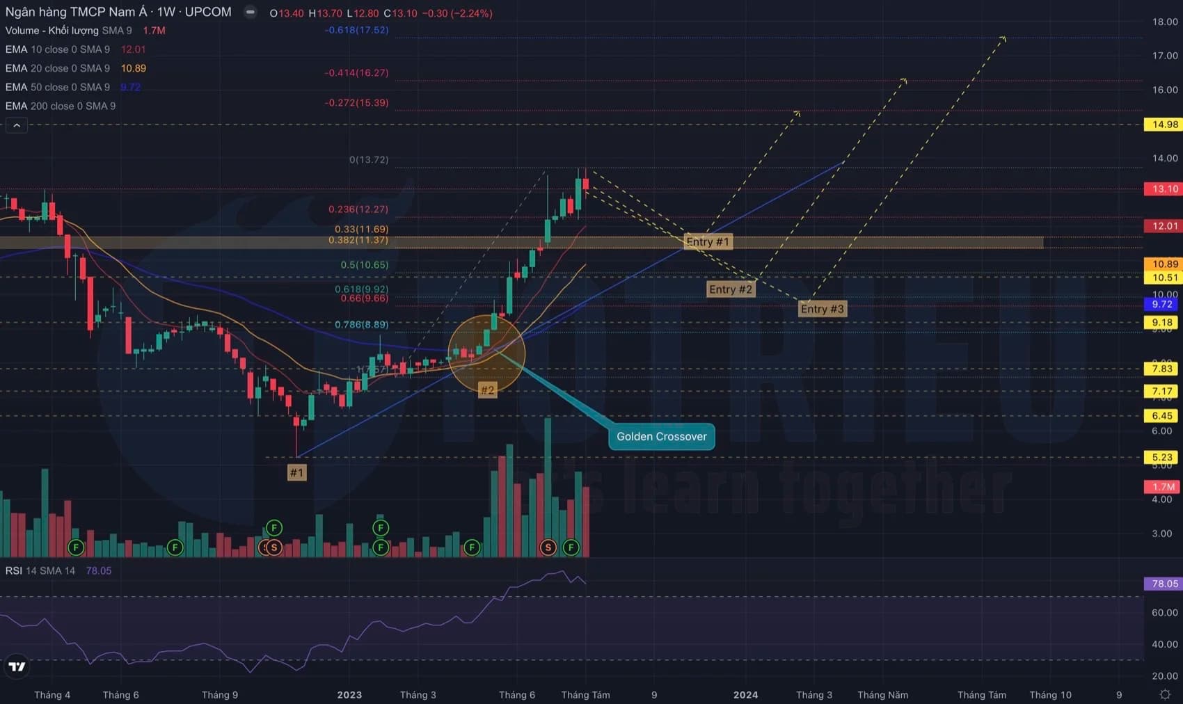 Cổ phiếu NAB cuối năm 2023: Xu hướng tăng bền vững cho phe Bull