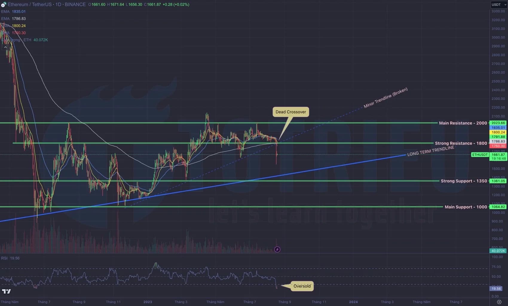Ethereum – ETHUSDT ngày 19-08-2023: Phá trend trung hạn