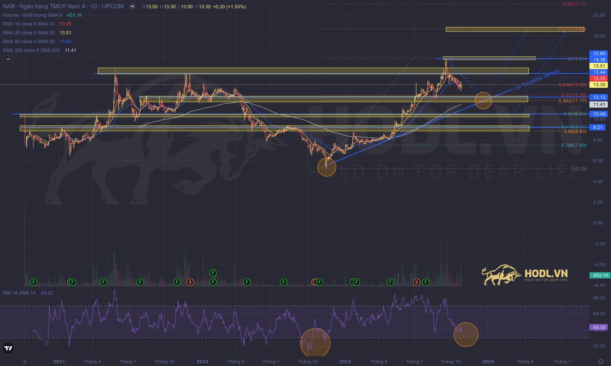 Phân tích Cổ phiếu NAB tháng 11-2023: Chờ mua ở Up Trendline