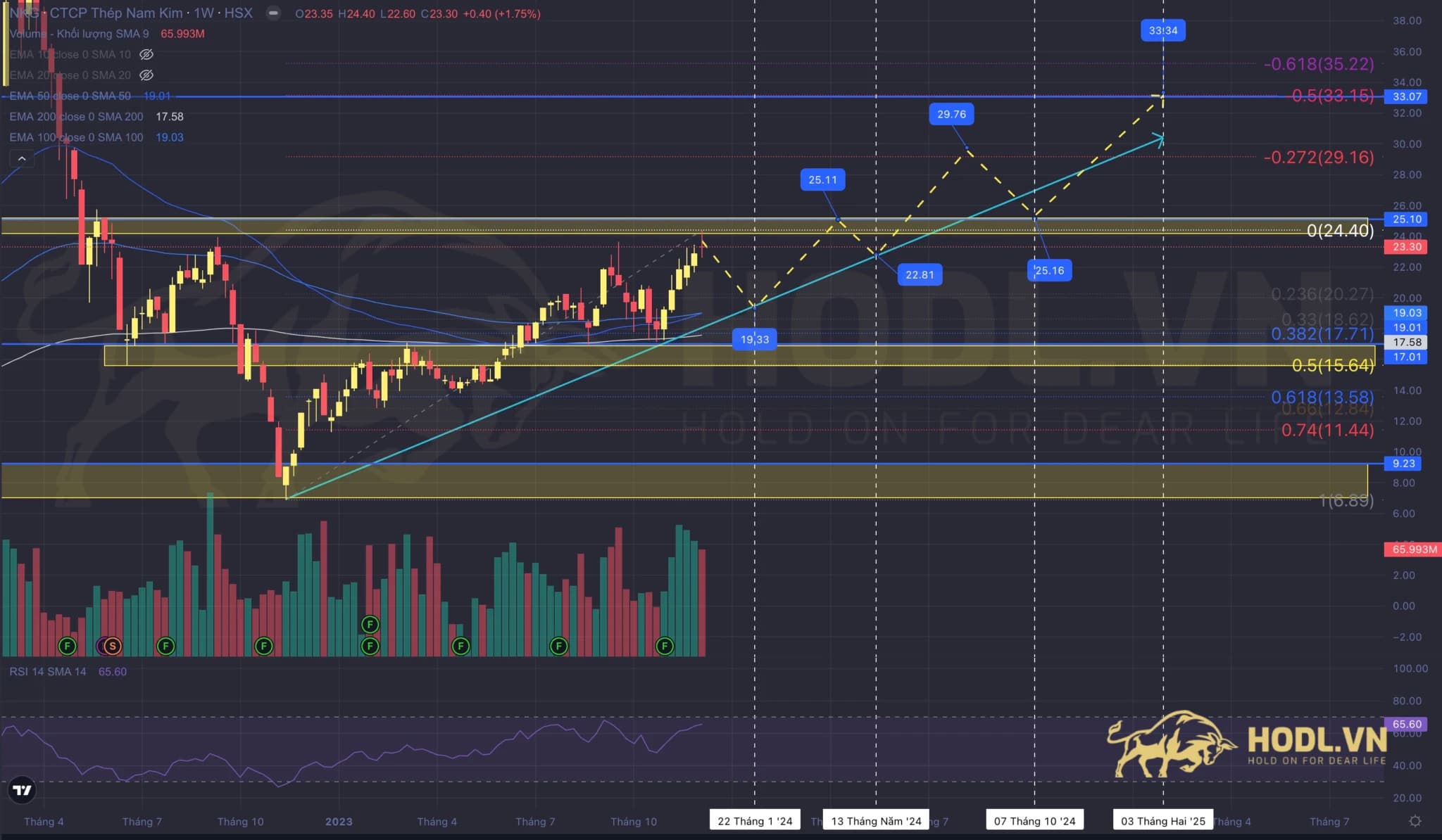 Cổ phiếu NKG 2024: Mô hình tăng giá xuất hiện nhưng kinh doanh kém sắc