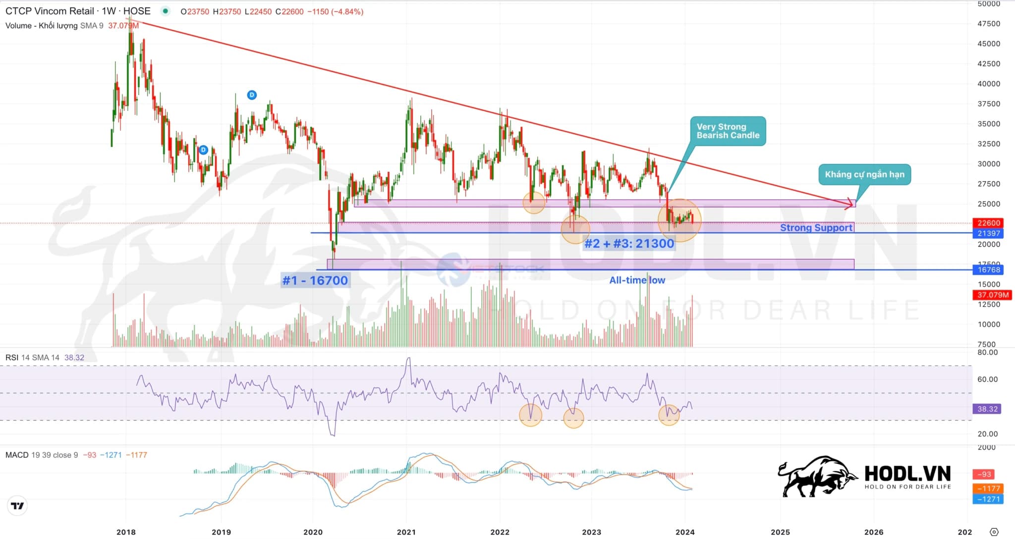 Phân tích xu hướng giá cổ phiếu Vincom Retail (HOSE:VRE) 2024: Sẽ tạo đáy và phục hồi!?