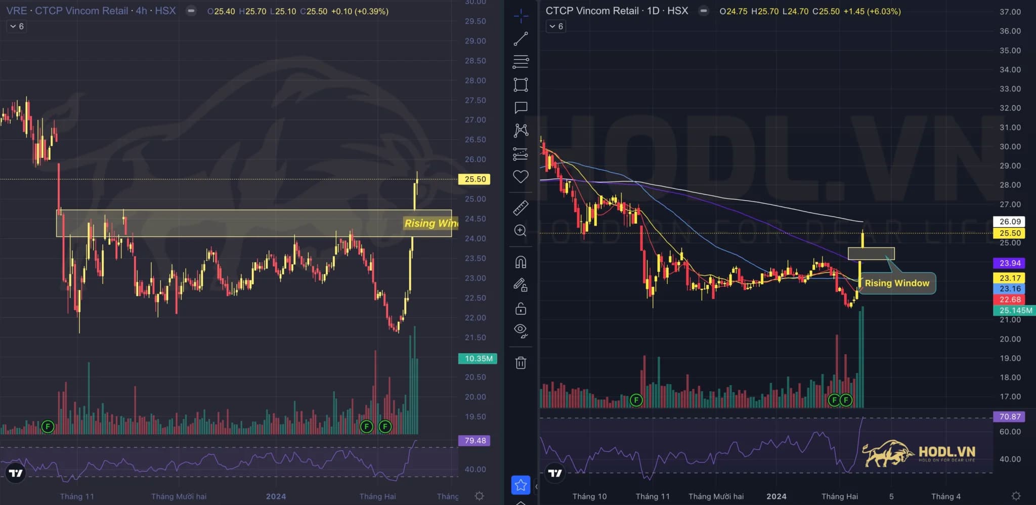 Nhật ký giao dịch ngày 20/02/2024: Phấn khích với Rising Window