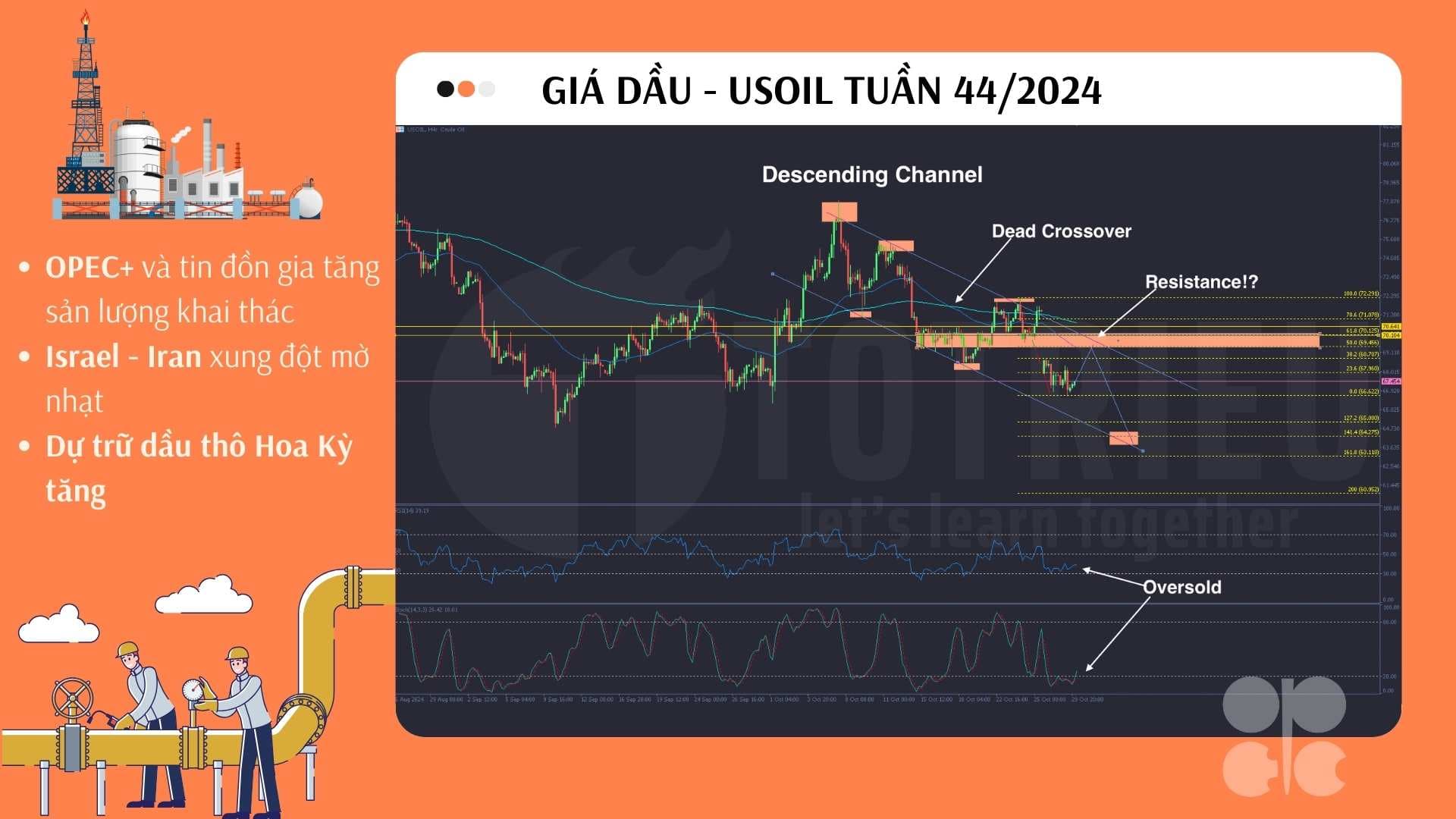 USOIL Tuần 44/2024: Kênh giá giảm khi rủi ro nguồn cung mờ nhạt